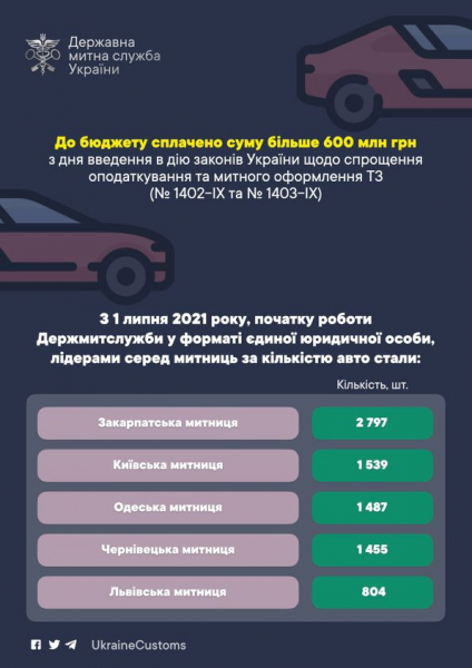 Оформлено понад 17 тис. авто "на єврономерах" за 1,5 місяці з дня введення в дію законів України №1402-ІХ та №1403-ІХ