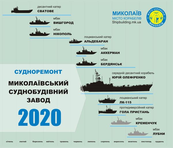 Інфографіка з ремонту на МСЗ корабельного складу ВМСУ у 2020 році