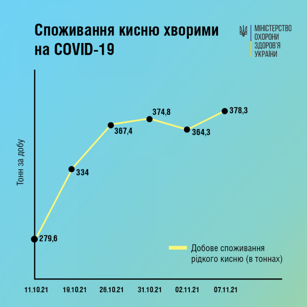 Споживання кисню пацієнтами на COVID-19 зростає через штам “Дельта”: інфографіка