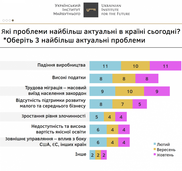  Украинцы назвали самые наболевшие проблемы страны 
