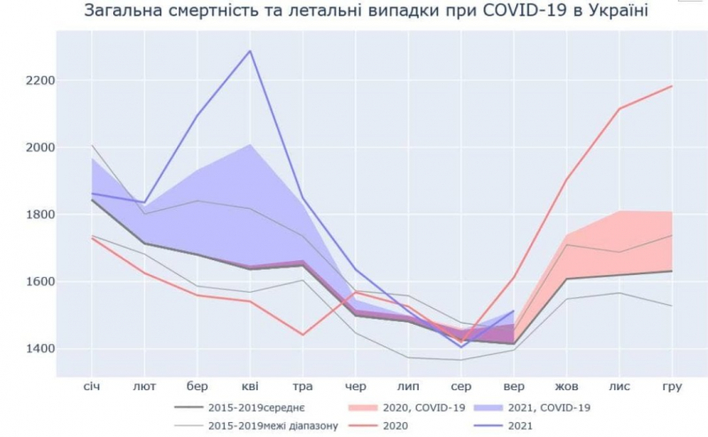 За оцінками НАН, від коронавірусу в Україні померло майже 180 тис. осіб