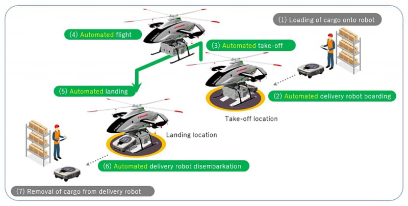 В связи с нехваткой рабочей силы Kawasaki создала автономный летательный аппарат eVTOL с роботом-погрузчиком для доставки грузов
