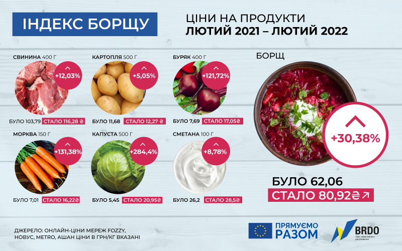  В Украине значительно подорожала порция борща. Инфографика 