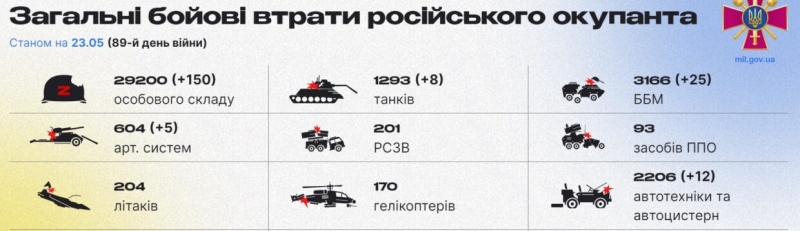 В Україні створили API-сервіс статистики російських втрат