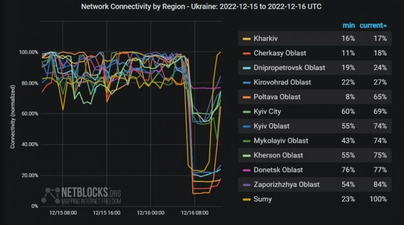  Обстрел России спровоцировал перебои с интернетом в Украине 