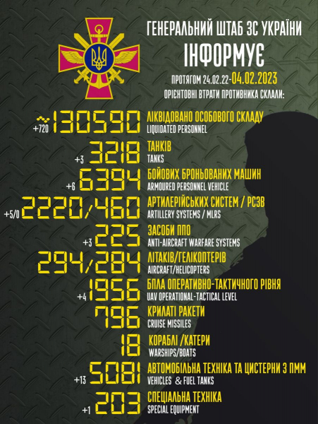  Минус 720 захватчиков за сутки: в Генштабе сообщили о новых потерях армии РФ на войне в Украине 