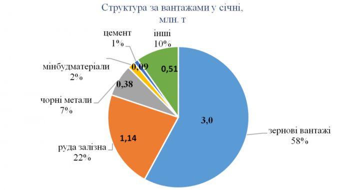 УЗ в січні 2023 року збільшила обсяги перевезень залізної та марганцевої руди до 1,14 млн тонн