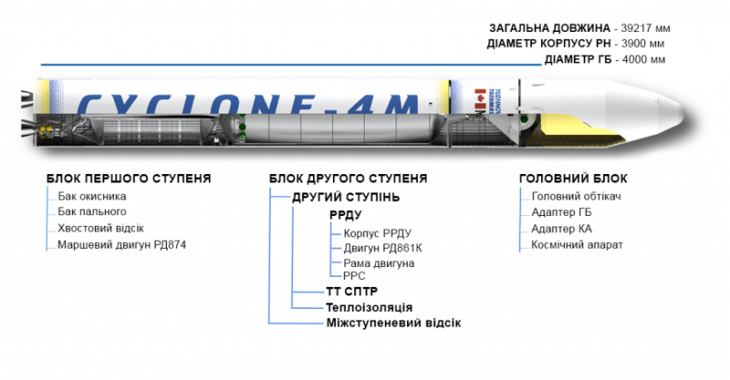 Склад ракети-носія “Циклон-4М” від КБ “Південне”
