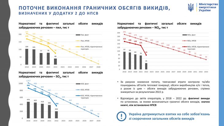 Україна скорочує загальні обсяги викидів, - Міненерго 