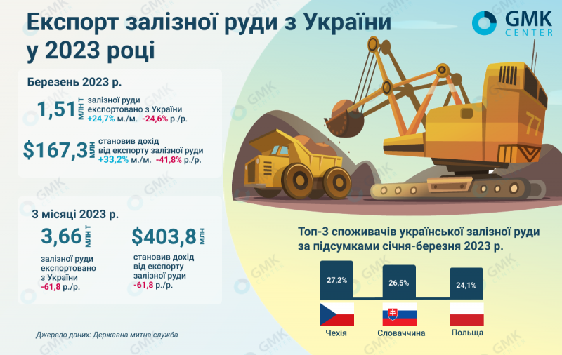 За березень експорт української залізної руди виріс на 24%