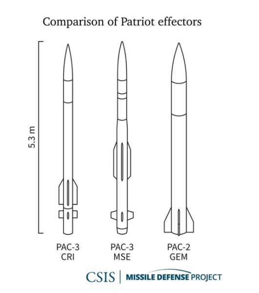 Порівняння ракет PAC-2 та PAC-3 у різних версіях, джерело інфографіки – CSIS