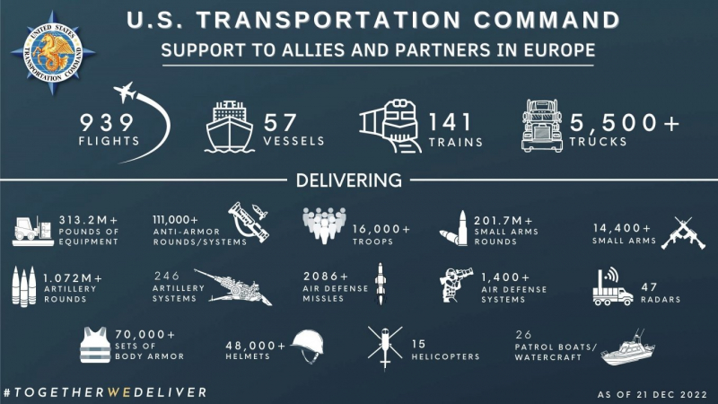 Обсяг доставлених для України ресурсів станом на 21 грудня 2022 року, інфографіка - Транспортне командування армії США (U.S. Transportation Command)