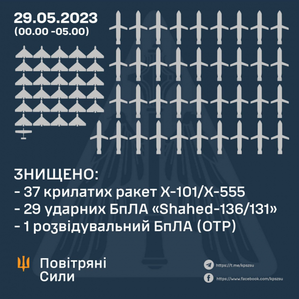 Нічна масована комбінована атака РФ відбита: знищено 92,5% крилатих ракет та 83% Shahed