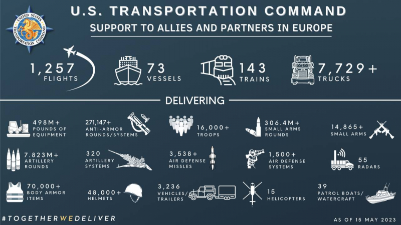 Обсяг доставлених для України ресурсів станом на 15 травня 2023 року, інфографіка - Транспортне командування армії США (U.S. Transportation Command)