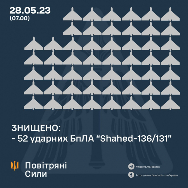 Рашисти випустили рекордну кількість дронів-камікадзе Shahed по Україні, понад 96% безпілотників знищено 
