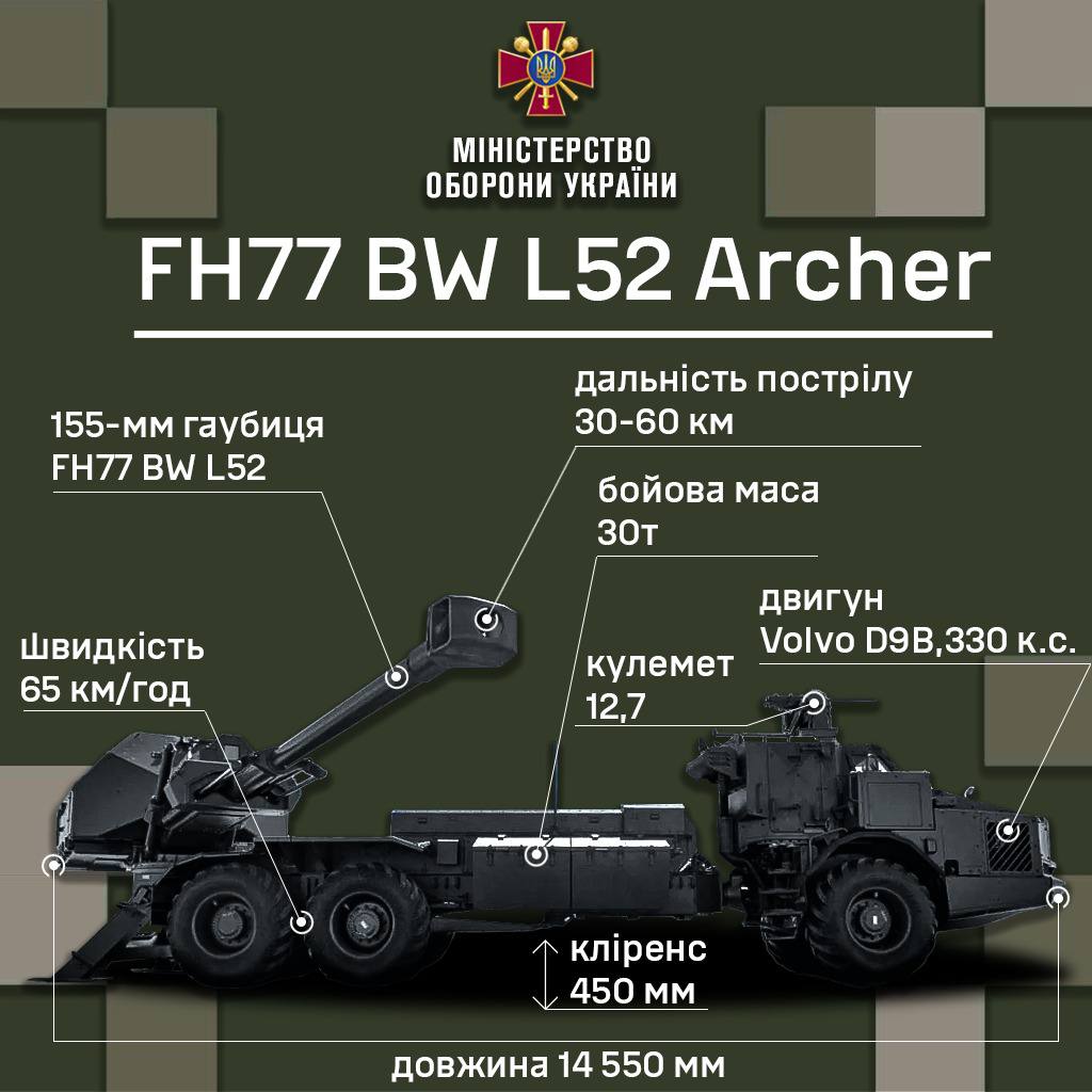 Багатоцільова 155-мм САУ FH77 BW L52 Archer впродовж літа 2023 року прибуде в Україну.