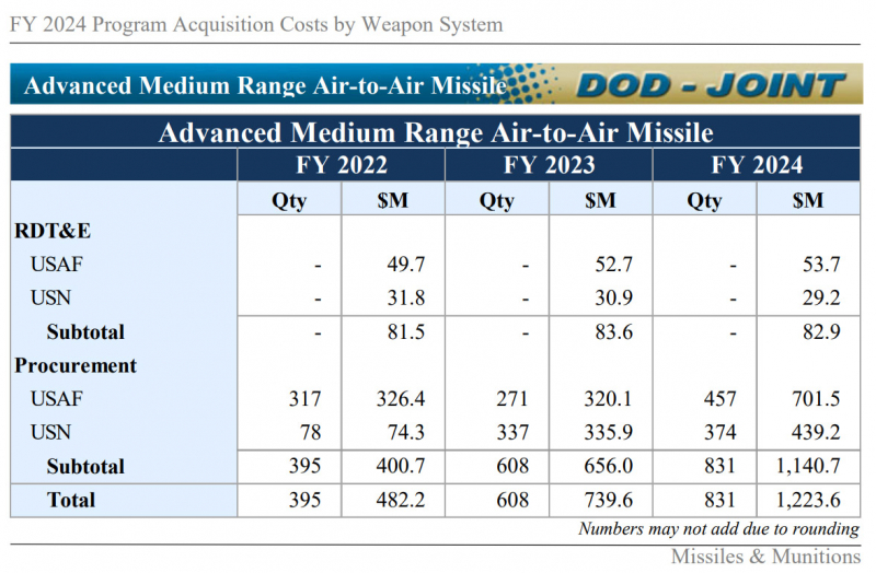 Контракт на 1,15 млрд доларів на AIM-120 AMRAAM: скільки це ракет та чи дійсно вони всі для України