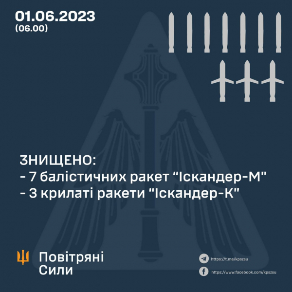 Київ знову атакований балістичними ракетами "Искандер": коли навіть 100% перехоплення не гарантує безпеку