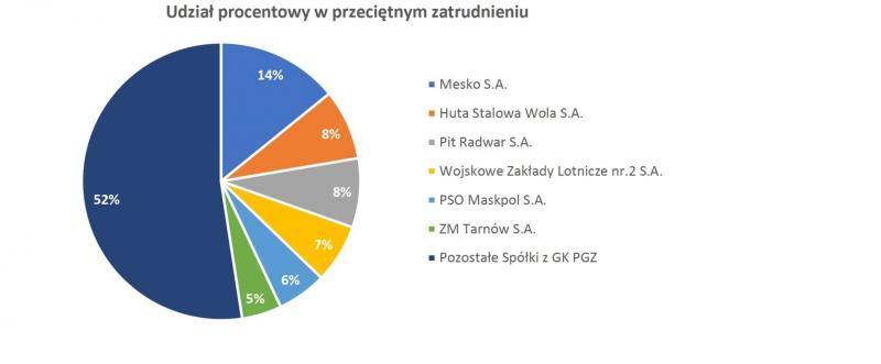 Польська PGZ розповіла про дохід від продажів, і половина експортних успіхів – це постачання зброї для ЗСУ