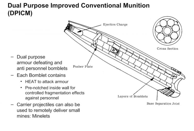 Спорядження касетних снарядів типу DPICM, інфографіка від U.S. DoD