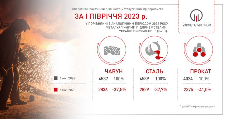 Українські підприємства за 6 міс. виробили 2,8 млн тонн сталі