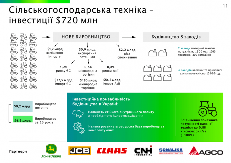 В Україні планують будівництво восьми заводів з виробництва сільгосптехніки