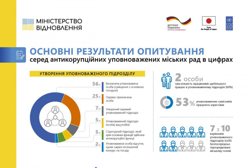 Мінвідновлення: розпочинаємо системну роботу з антикорупційними уповноваженими громад