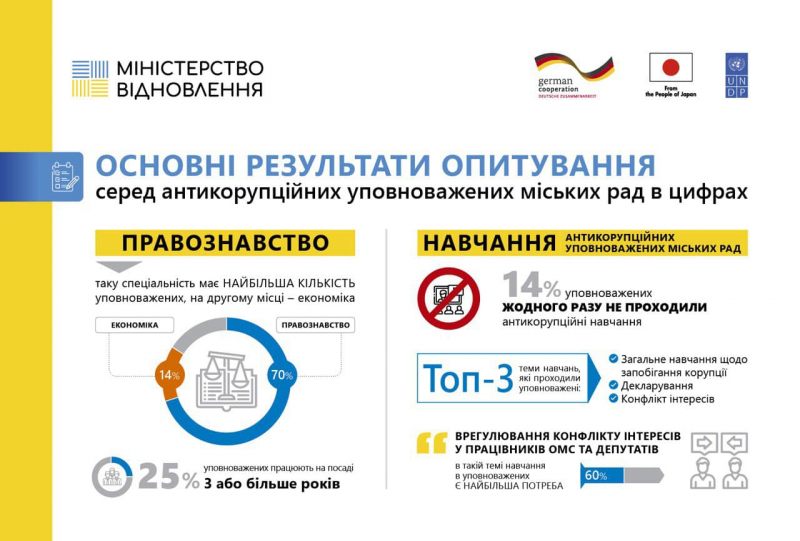 Мінвідновлення: розпочинаємо системну роботу з антикорупційними уповноваженими громад