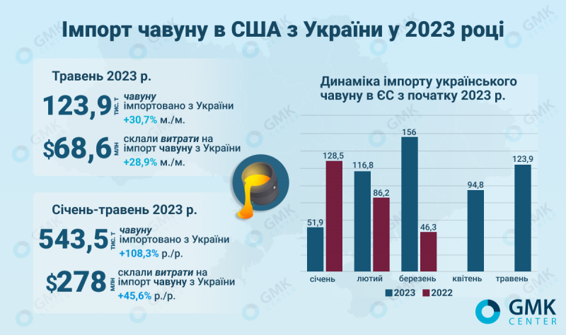 США збільшили імпорт українського чавуну у два рази