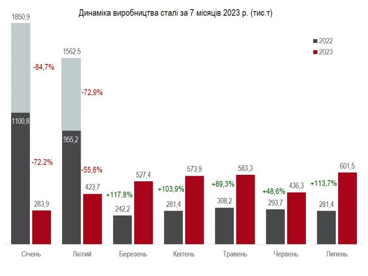 Україна за 7 міс. виробила 3,4 млн т сталі: Інфорграфіка