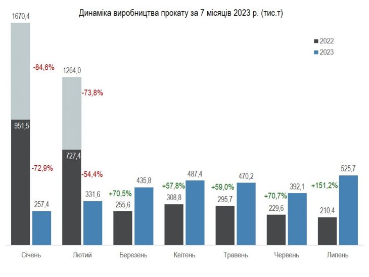 Україна за 7 міс. виробила 3,4 млн т сталі: Інфорграфіка