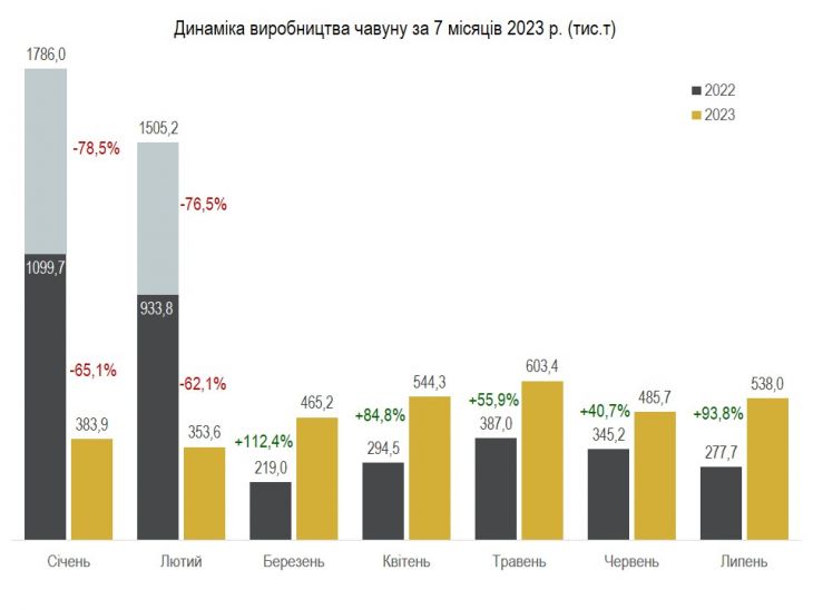 Україна за 7 міс. виробила 3,4 млн т сталі: Інфорграфіка