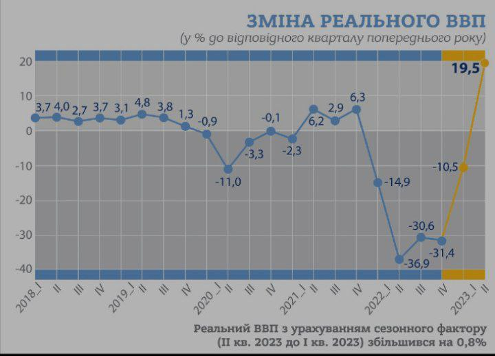 ВВП України у другому кварталі зріс на 19,5% - Держстат