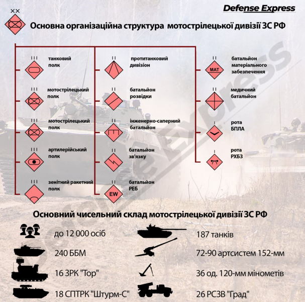 У РФ у наступному році запланували створити ще один армійський корпус, дивізії, бригади та навіть флотилію