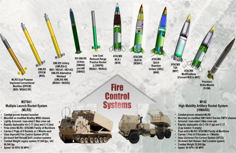 Інфографіка, що відображає увесь арсенал до M270A1 та M142 HIMARS, зображення з відкритих джерел