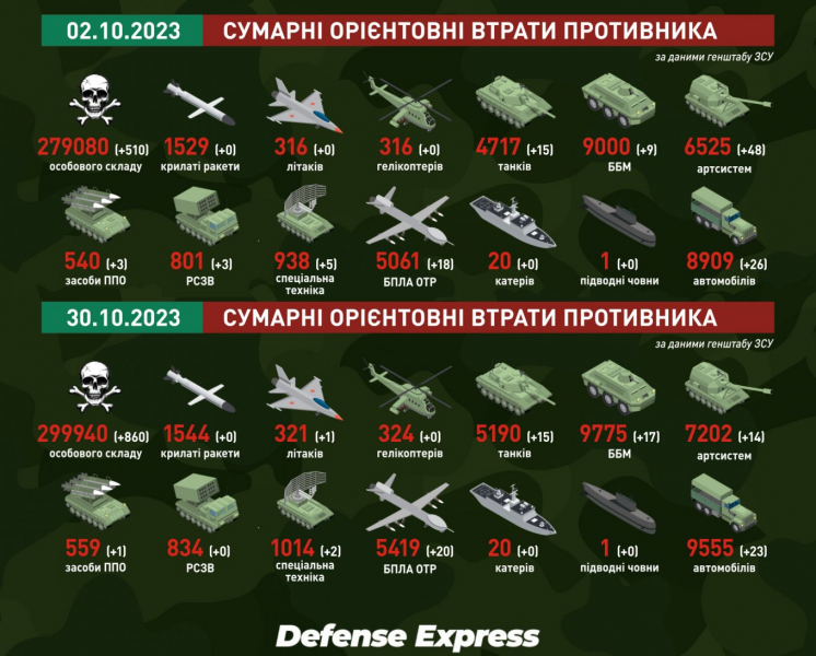 ЗСУ вже половину артилерії та третину бронемашин армії РФ "виносять" FPV-дронами