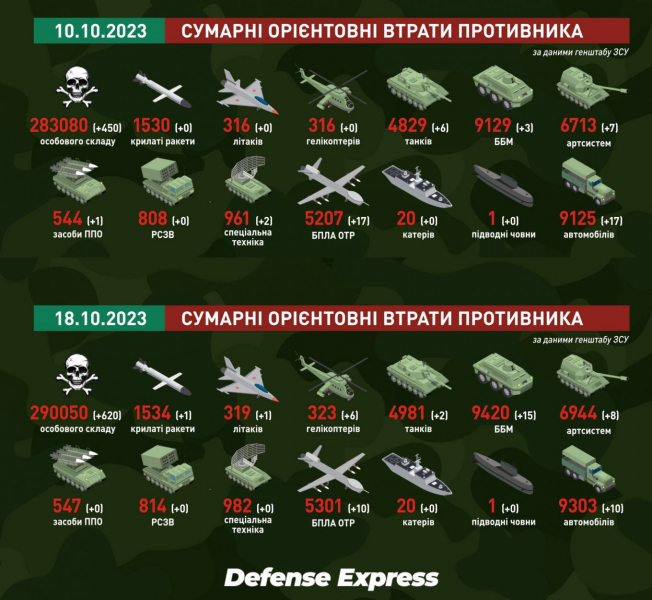 Дійсно величезні втрати рашистів під Авдіївкою: лише на невеликій ділянці ЗСУ знищили понад 60 одиниць зброї 
