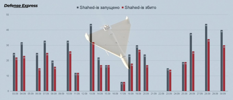 Статистика використання РФ дронів-камікадзе Shahed-136 за вересень: які висновки та до чого треба бути готовим