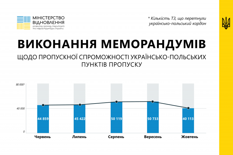 Мінвідновлення ініціювало зустріч з Польщею та Єврокомісією щодо виконання меморандумів по роботі пунктів пропуску