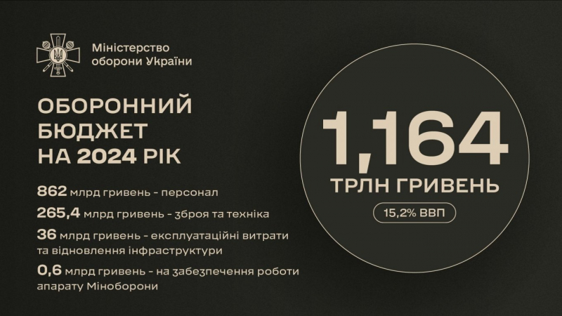 На "зброю та техніку" Україна у 2024 році витратить 6,5 млрд доларів, і тут є доволі важливі нюанси