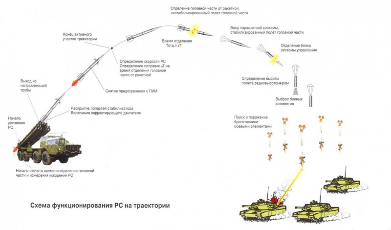 У РФ похизувались використанням самонавідних касетних боєприпасів "Мотив-3М" під Авдіївкою: що це і про що говорить