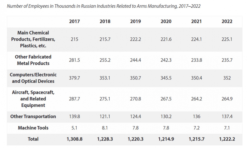 Загальна чисельність працівників за сегментами в російському ВПК, наводить Jamestown Foundation