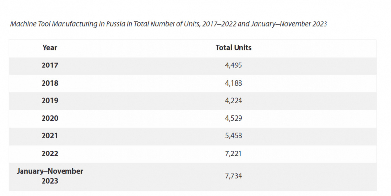 Обсяг виробництва верстатів у РФ, наводить Jamestown Foundation