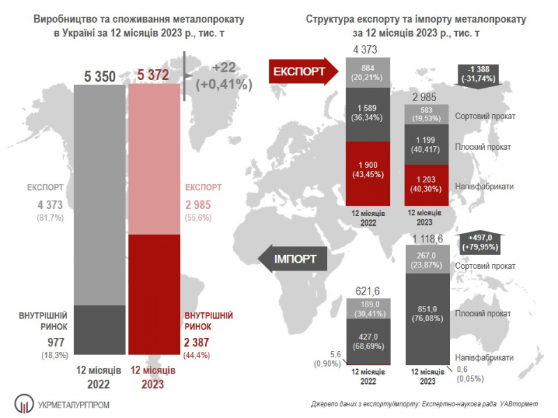 Ємність українського ринку металопрокату в 2023 році перевищила 3,5 млн тонн