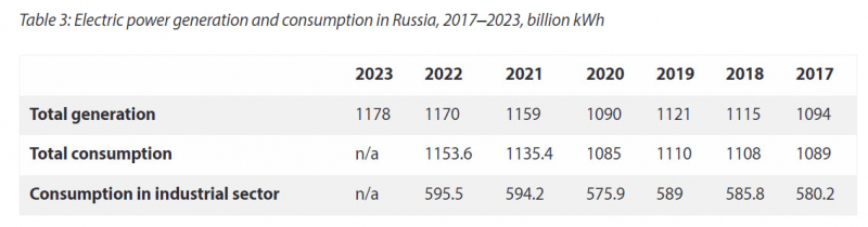 Обсяги споживання електрики в РФ, таблицю наводить Jamestown Foundation