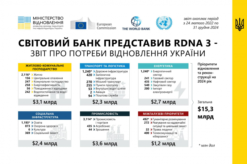 Потреби України у відновленні оцінюють у 486 мільярдів доларів: оновлений звіт RDNA3