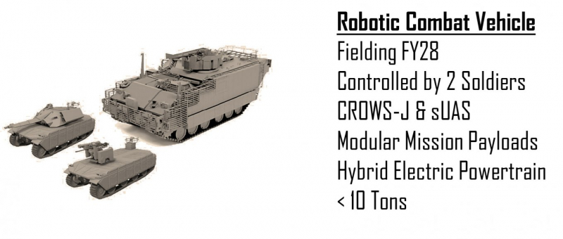 У США засвітили концепти та характеристики гібридного M1E3 Abrams та БМП XM-30 з наземними дронами