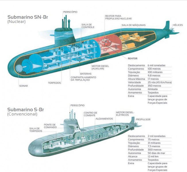 Перспективна атомна субмарина для ВМС Бразилії та дизель-електрична субмарина проекту Scorpene, ілюстративна графіка з відкритих джерел