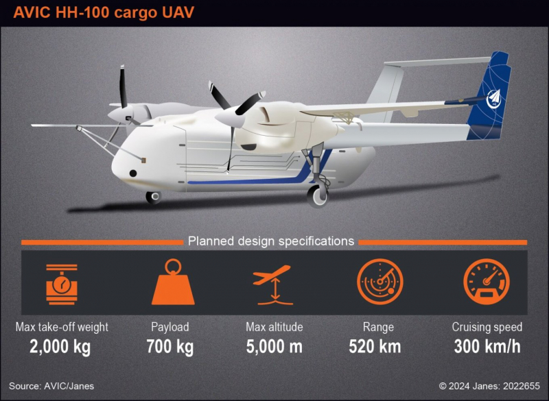 Китайський транспортний дрон HH-100, інфографіка від Janes