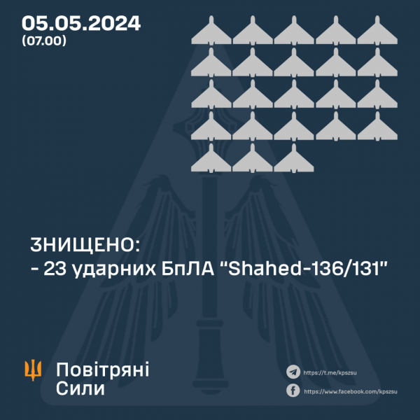 Рашисти після перерви другий день поспіль атакують "Шахедами", але ЗСУ збили майже всі ударні дрони